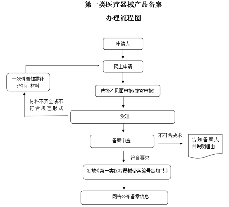 I类医疗器械备案治理