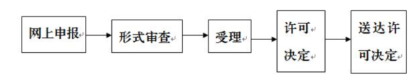 谋划允许证代治理效劳