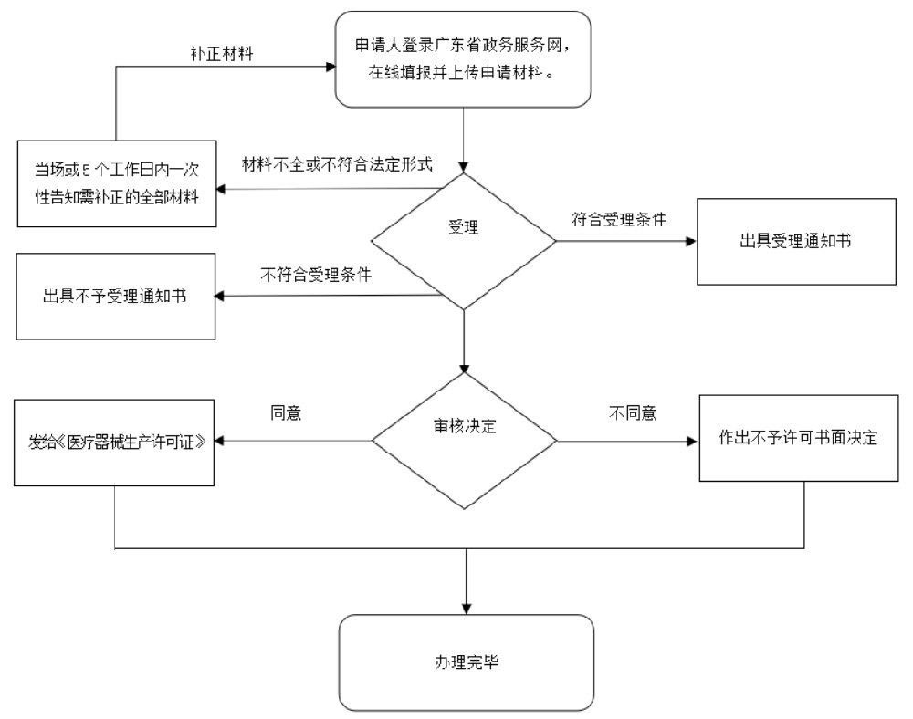 生产允许证代治理效劳