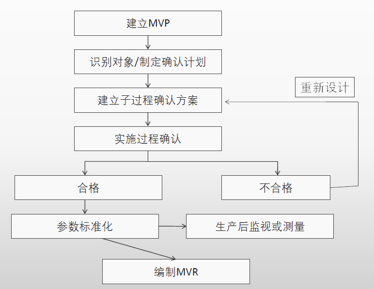 历程确认专题培训